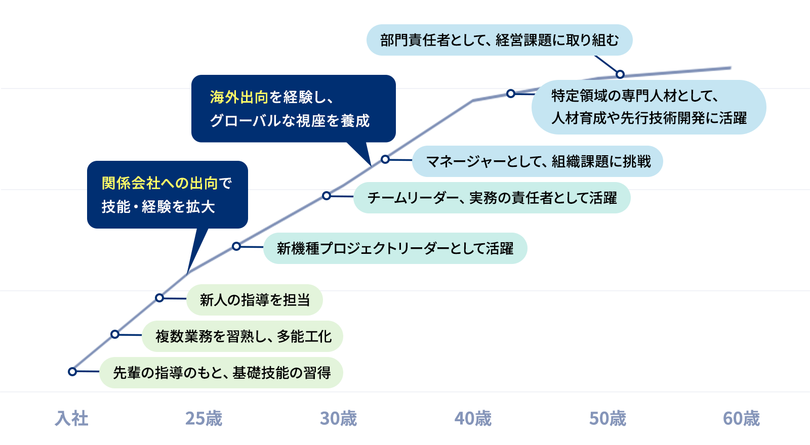 キャリアプラン 採用情報 株式会社ディーアクト