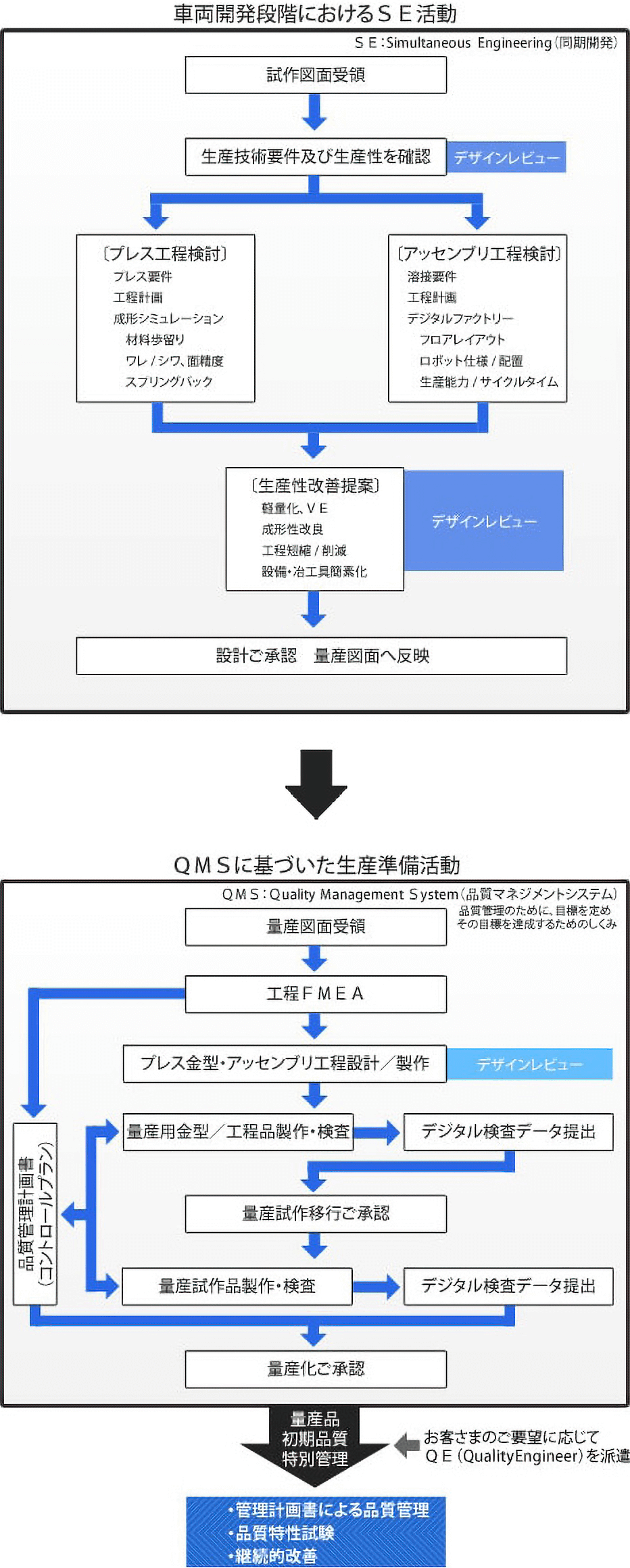 画像:製品開発フロー