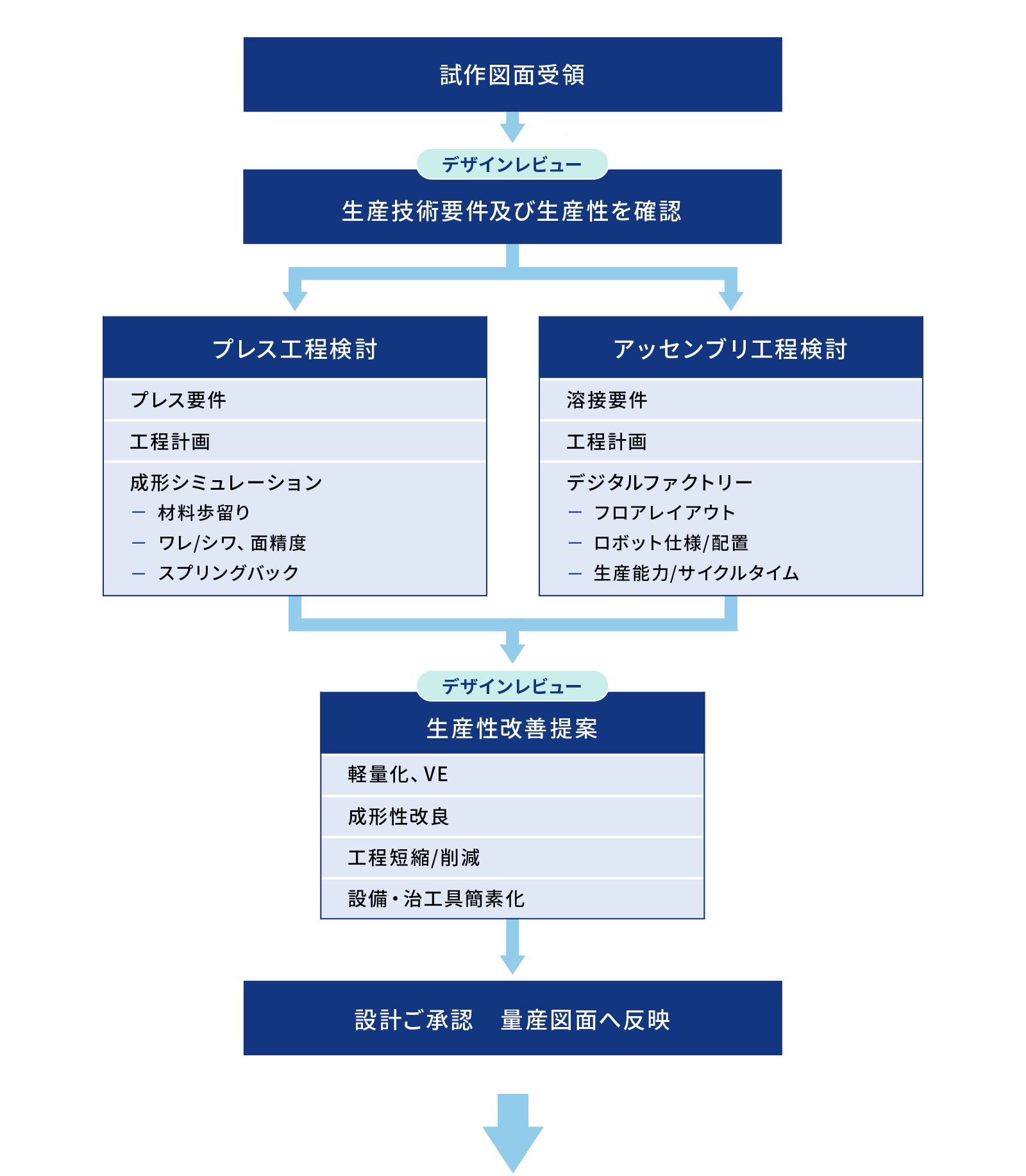 画像:車両開発段階におけるSE活動