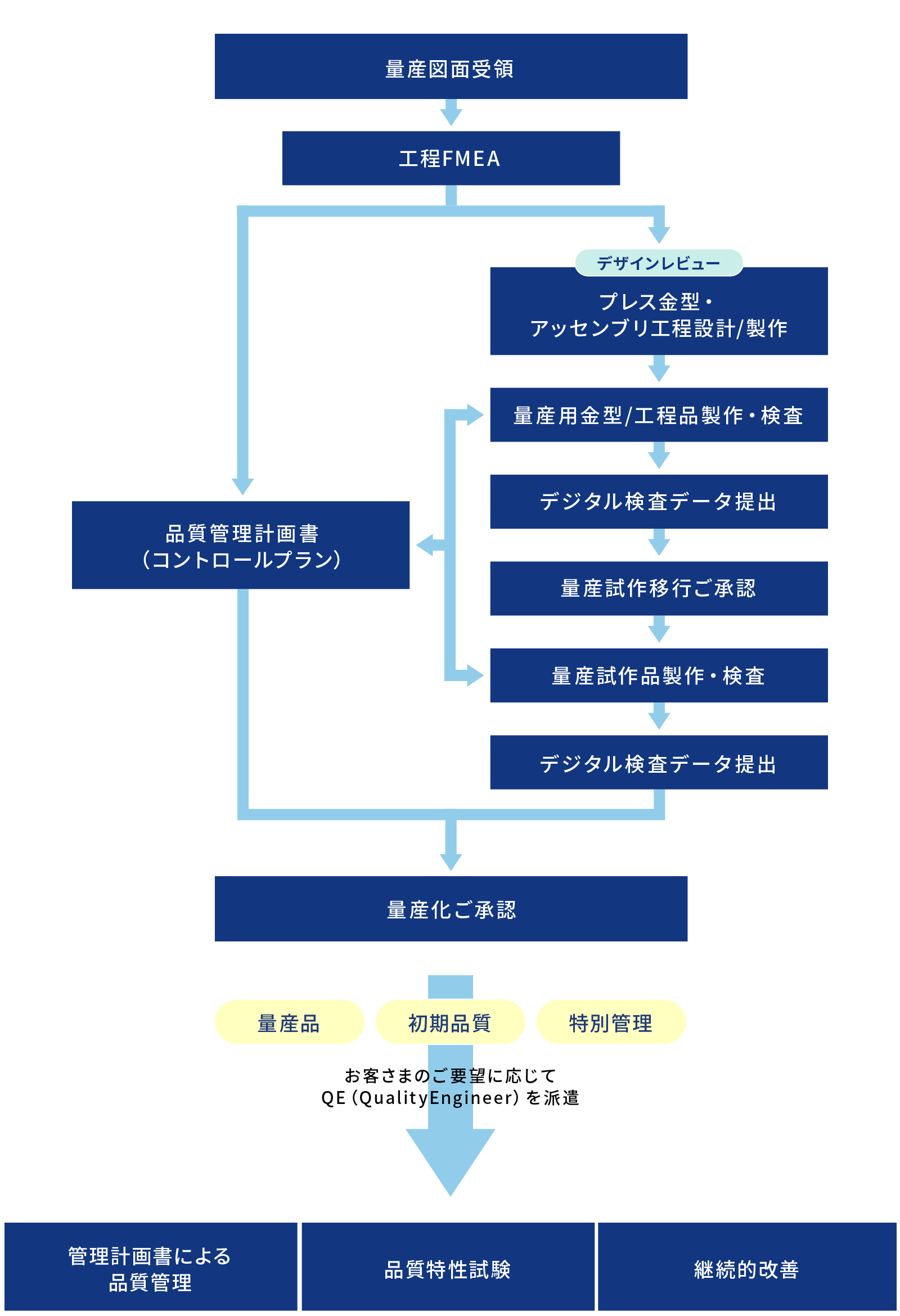 画像:QMSに基づいた生産準備活動