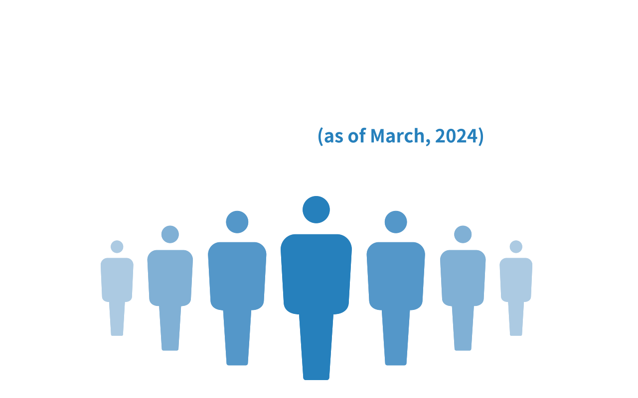 No. of employees (as of March , 2024)