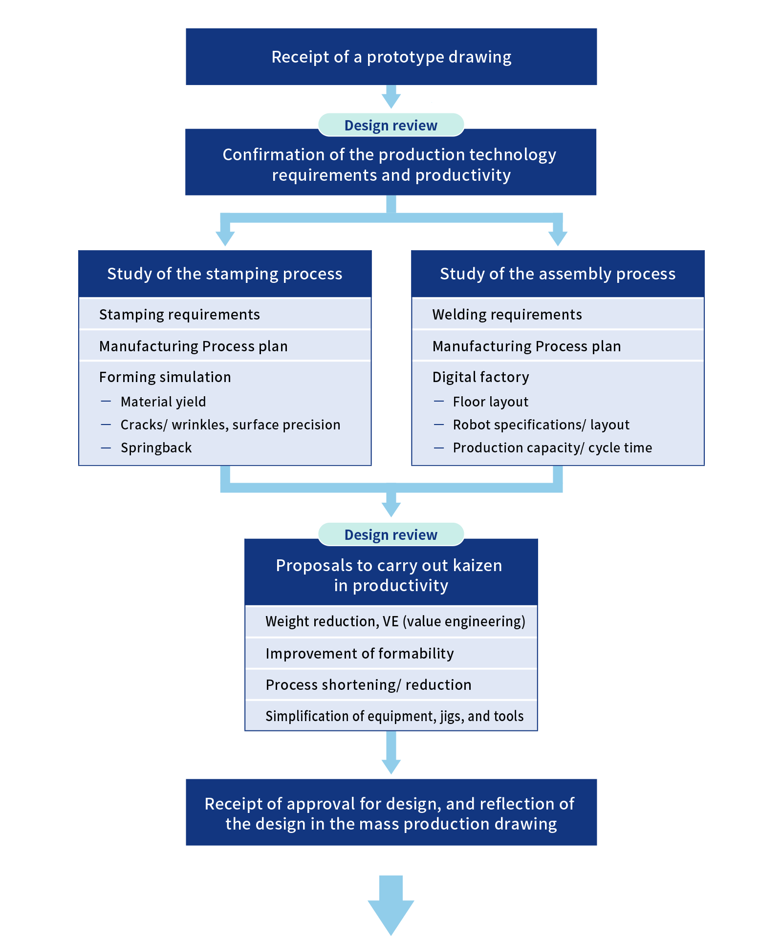 image:SE activity in the vehicle development phase