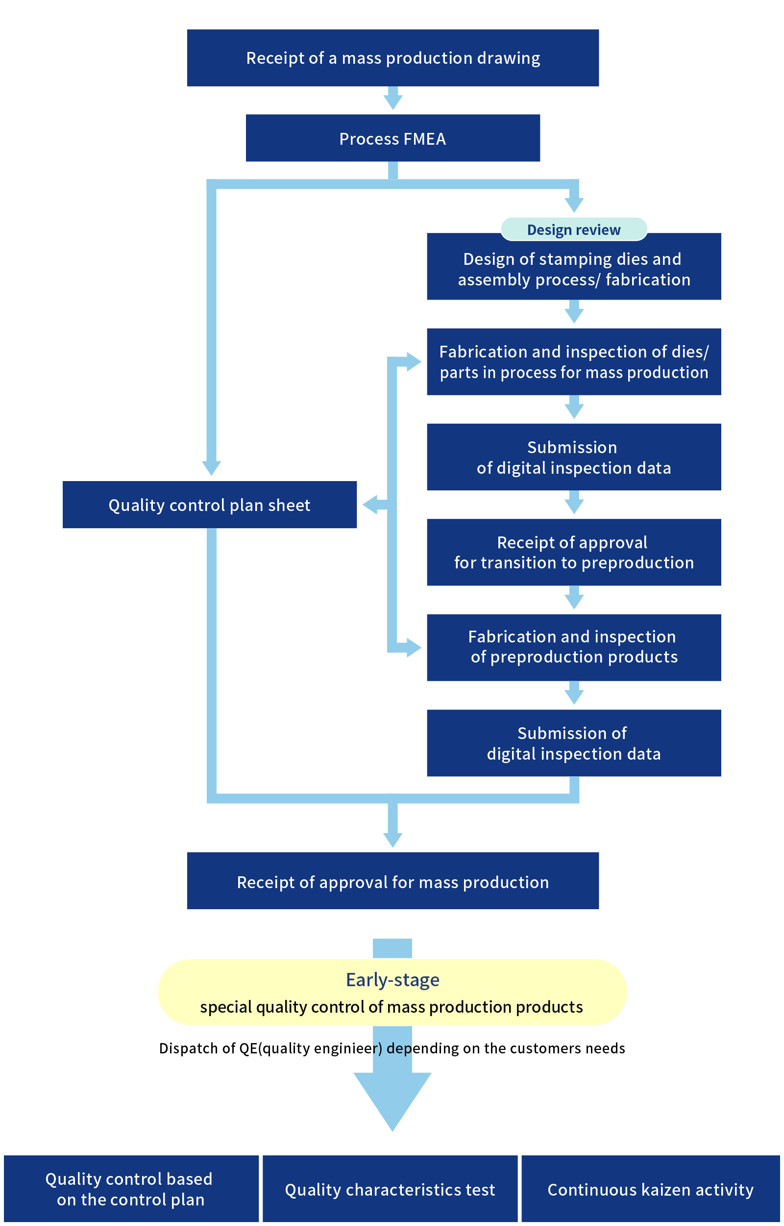 image:Production preparation activities based on QMS